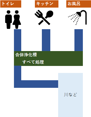 浄化槽物件は戸建投資の対象としてどうか 維持費の利回りへの影響を考える ふくふどう