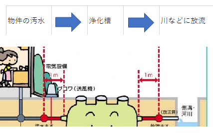 浄化槽物件は戸建投資の対象としてどうか 維持費の利回りへの影響を考える ふくふどう